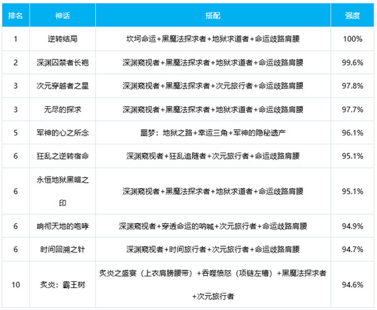 《DNF》剑魔神话装备排名