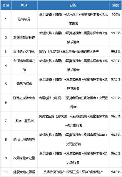 《DNF》剑宗神话装备排名