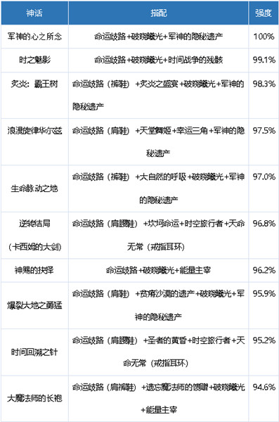 《DNF》剑宗神话装备排名