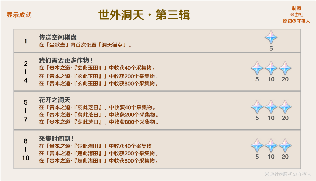 原神2.0稻妻城隐藏成就攻略大全