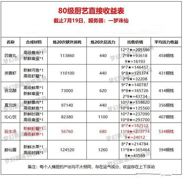 梦幻新诛仙最新厨艺生活技能赚钱攻略大全 梦幻新诛仙最新厨艺生活技能赚钱攻略大全