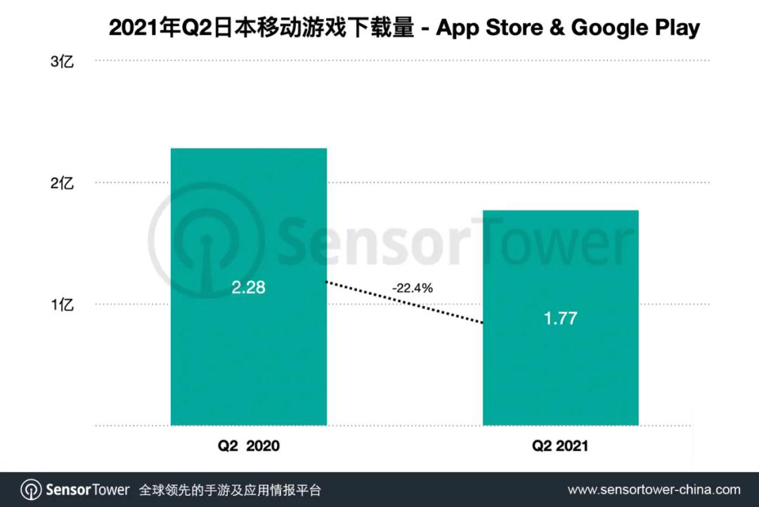 Q2日本手游市场：29款中国手游进前百，《赛马娘》吸金3.7亿美元