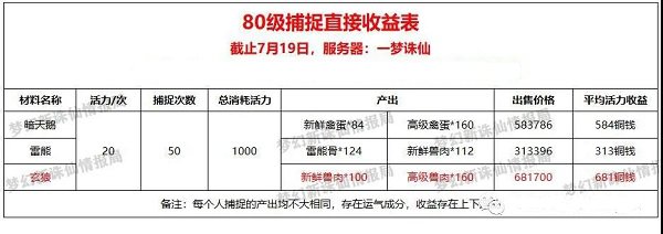 梦幻新诛仙最新捕捉生活技能赚钱攻略大全 梦幻新诛仙最新捕捉生活技能赚钱攻略大全