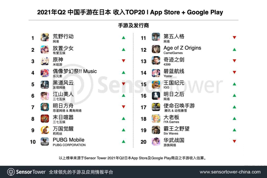 Q2日本手游市场：29款中国手游进前百，《赛马娘》吸金3.7亿美元