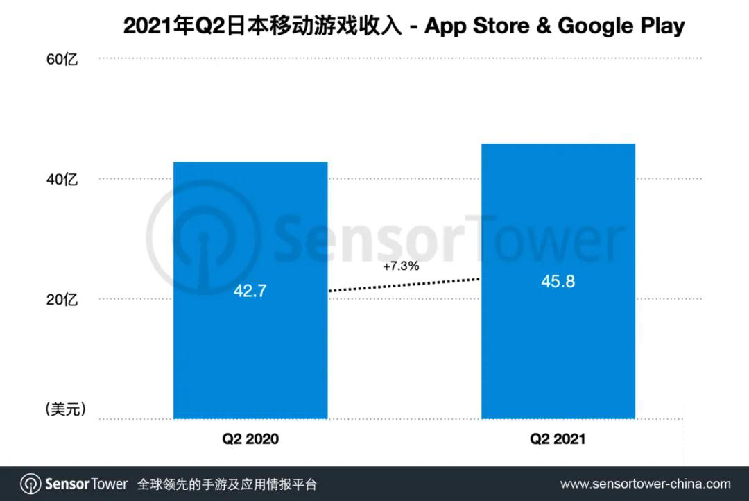 Q2日本手游市场：29款中国手游进前百，《赛马娘》吸金3.7亿美元