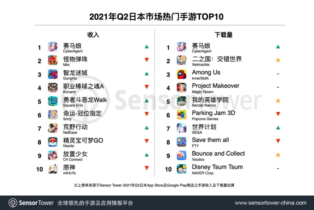 Q2日本手游市场：29款中国手游进前百，《赛马娘》吸金3.7亿美元