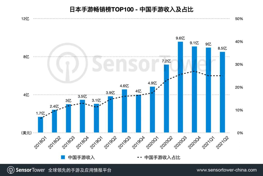 Q2日本手游市场：29款中国手游进前百，《赛马娘》吸金3.7亿美元