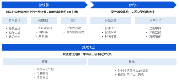  绝悟AI参展游戏开发者大会,AI深入游戏产业全链路