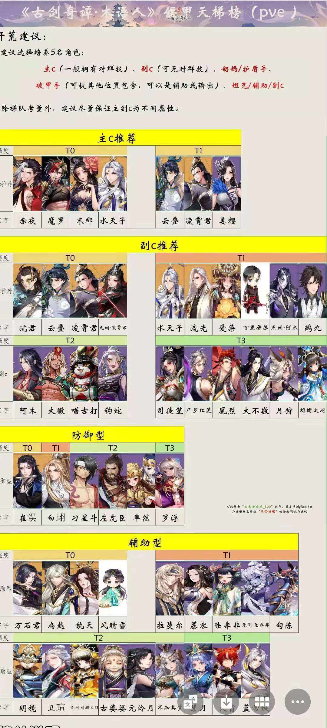 古剑奇谭木语人角色强度排行榜 古剑奇谭木语人角色强度排行榜