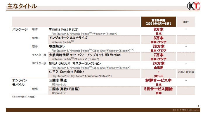 再创新高！光荣特库摩2021-2022财年第一季度财报公开