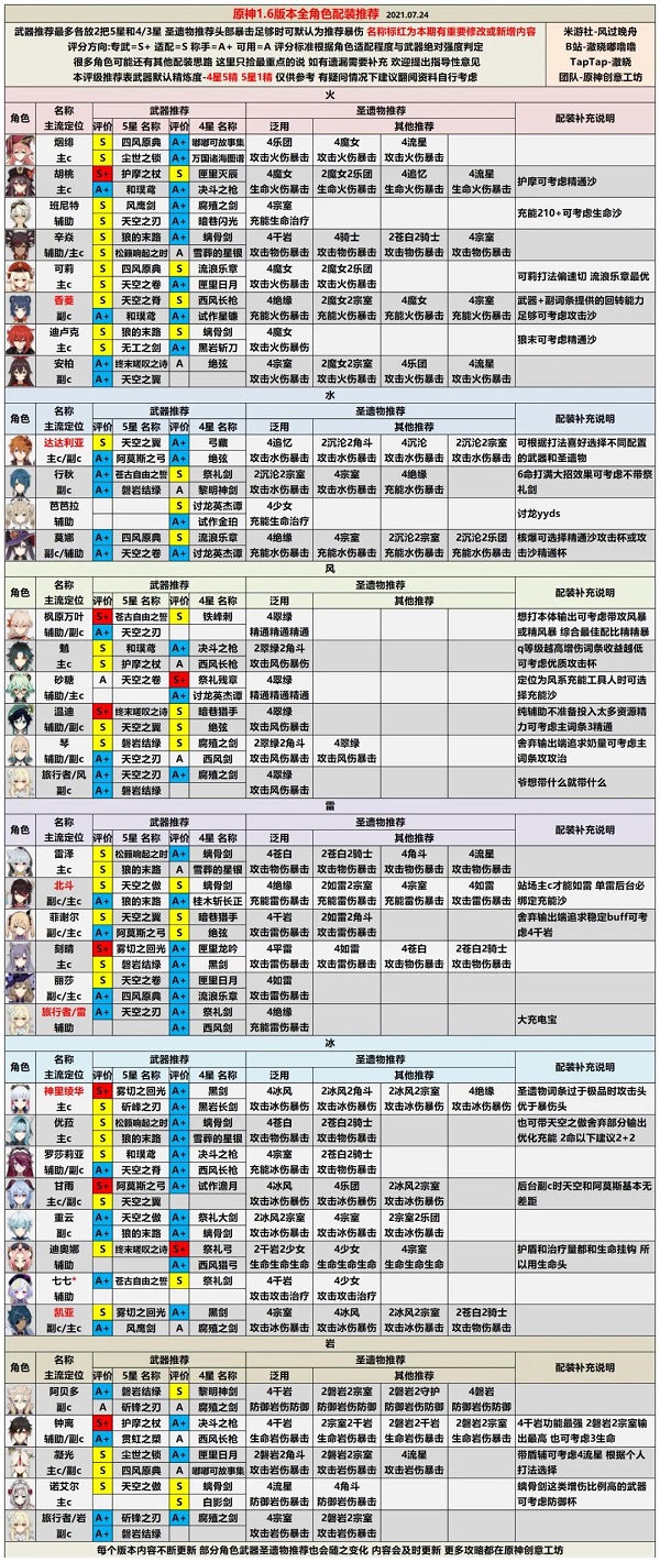 原神角色强度排行最新2.0版本一览