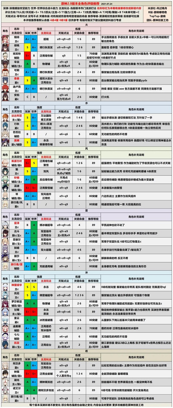 原神角色强度排行最新2.0版本一览
