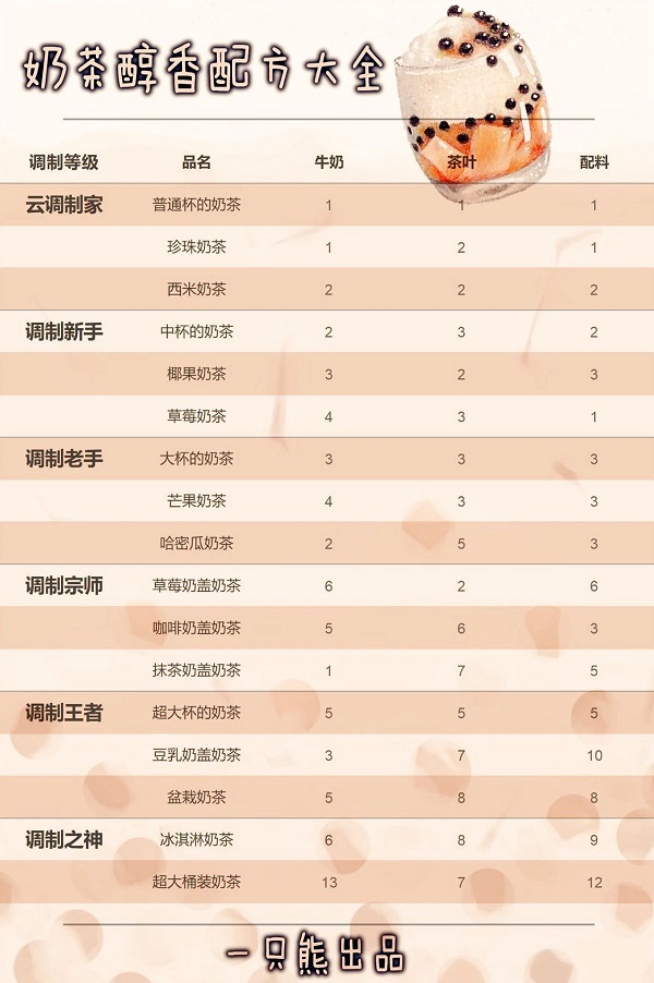 暗夜兵团奶茶配方攻略大全 暗夜兵团奶茶配方攻略大全