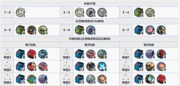 《明日方舟》异格干员假日威龙陈专精材料一览