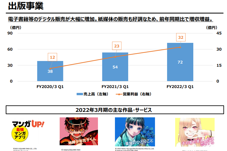 史克威尔艾尼克斯2022年Q1最新财报公布 利润大幅减少新作不多