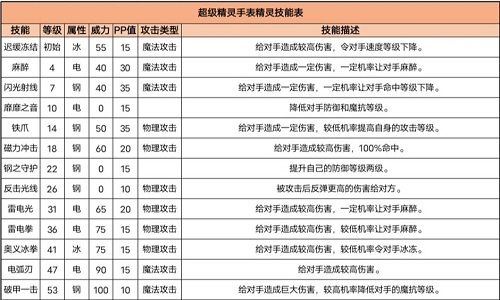 超级精灵手表精灵图鉴六翼萌星一览 超级精灵手表精灵图鉴六翼萌星一览