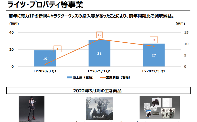 史克威尔艾尼克斯2022年Q1最新财报公布 利润大幅减少新作不多