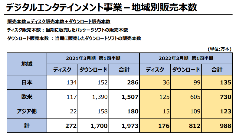 史克威尔艾尼克斯2022年Q1最新财报公布 利润大幅减少新作不多