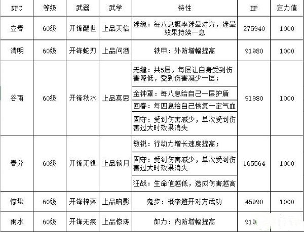 江湖悠悠竹林七贤副本通关攻略大全 江湖悠悠竹林七贤副本通关攻略大全