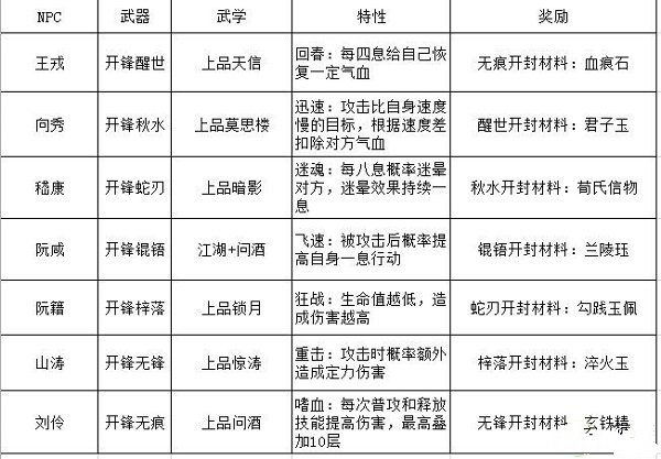 江湖悠悠竹林七贤副本通关攻略大全 江湖悠悠竹林七贤副本通关攻略大全