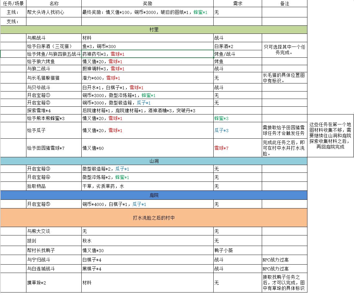 江湖悠悠黄粱村攻略