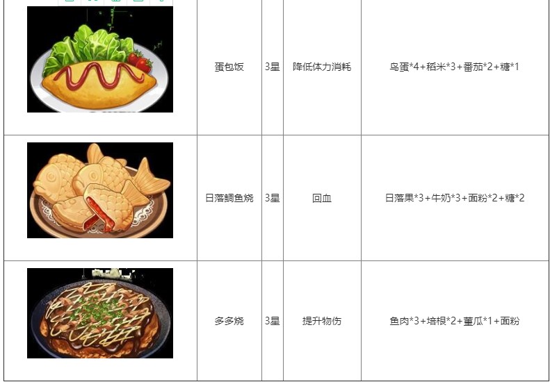 《原神》2.1新增加食谱大全