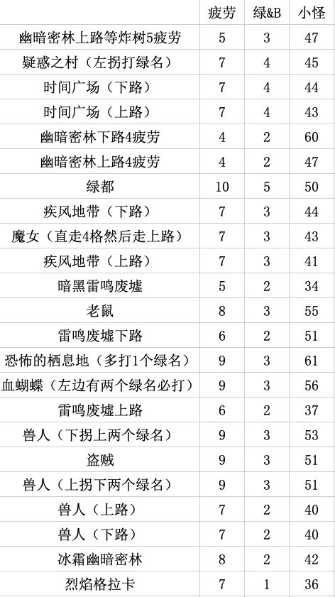 《DNF》刃影快速刷精英数量攻略