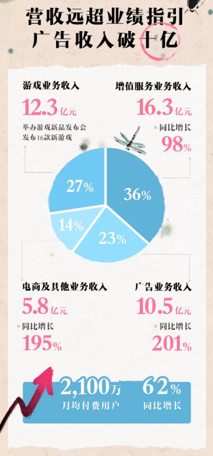 B站发布2021第二季度财报 总营收达44.9亿元！