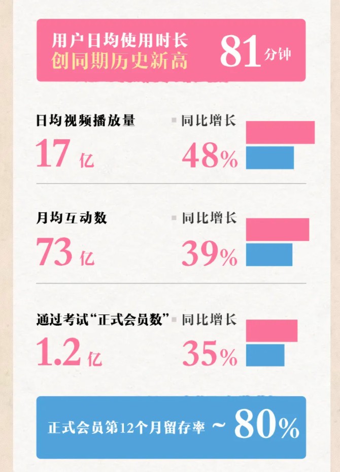 B站发布2021第二季度财报 总营收达44.9亿元！