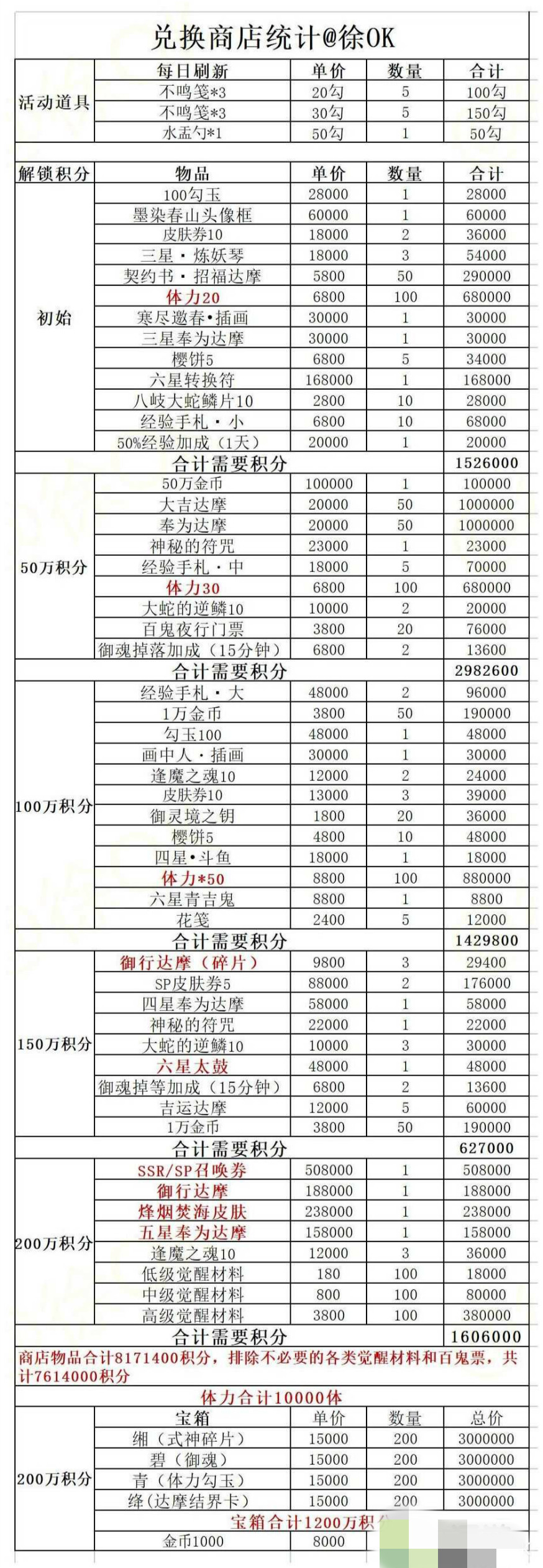 《阴阳师》绘世之卷商店兑换攻略