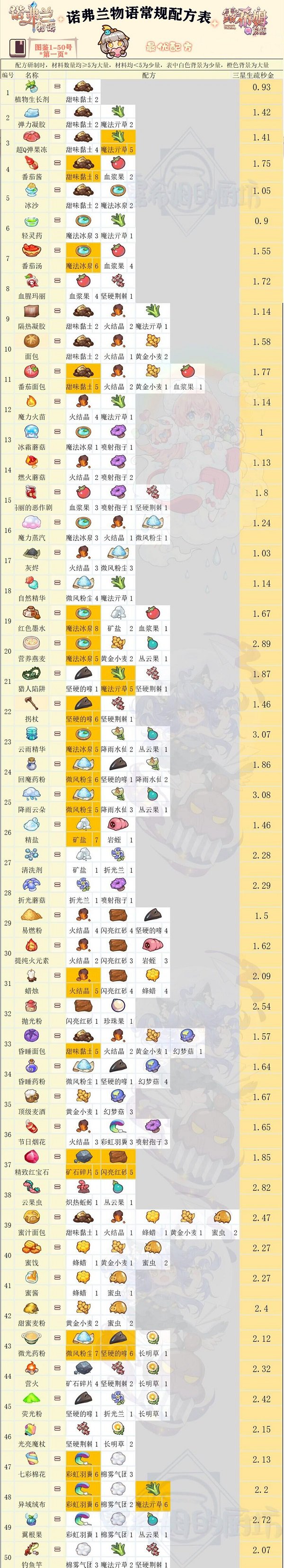 诺弗兰物语配方图鉴大全一览