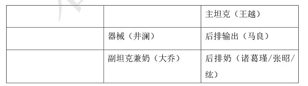 荣耀新三国新手阵容推荐攻略