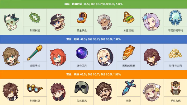 诺弗兰物语好感度增益效果一览