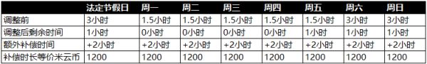 《原神》未成年人防沉迷系统调整及补偿详情一览