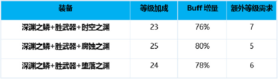 《DNF》2021复仇者BUFF换装介绍