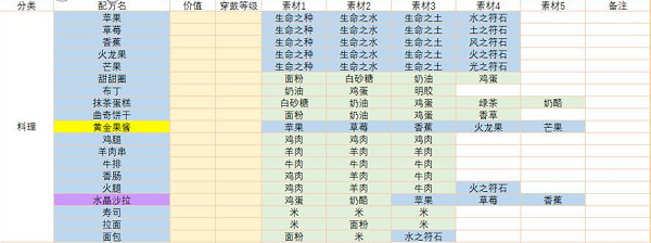 方舟之旅料理食谱一览