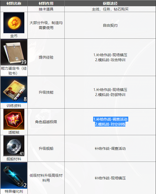 异界事务所常用道具获取途径一览 异界事务所常用道具获取途径一览