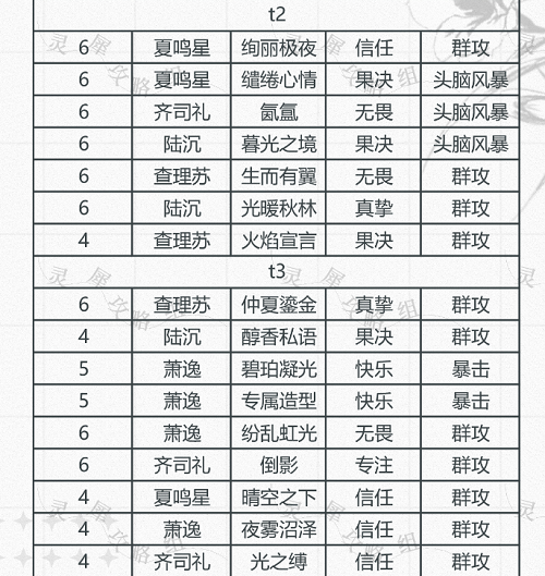 光与夜之恋卡牌排行快乐9月最新