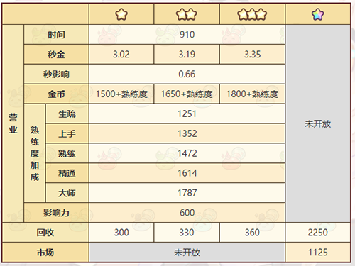 诺弗兰物语贝壳项链怎么做