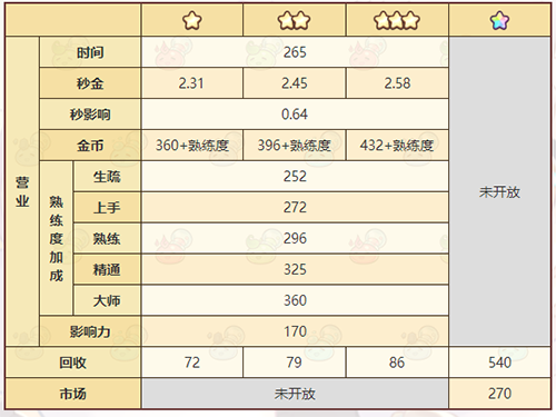 诺弗兰物语火龙卷怎么做