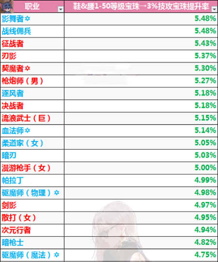 《DNF》帕拉丁2021国庆宝珠选择