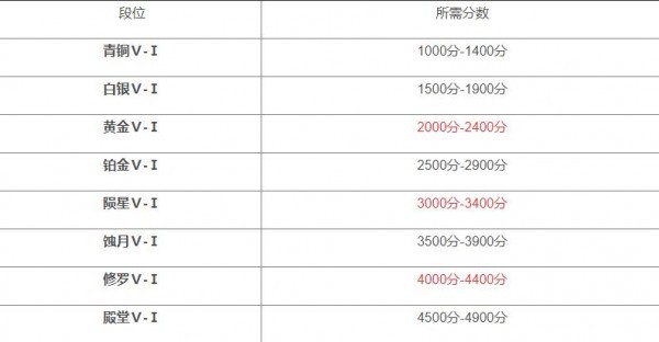 永劫无间段位等级分数 永劫无间段位等级表最新一览