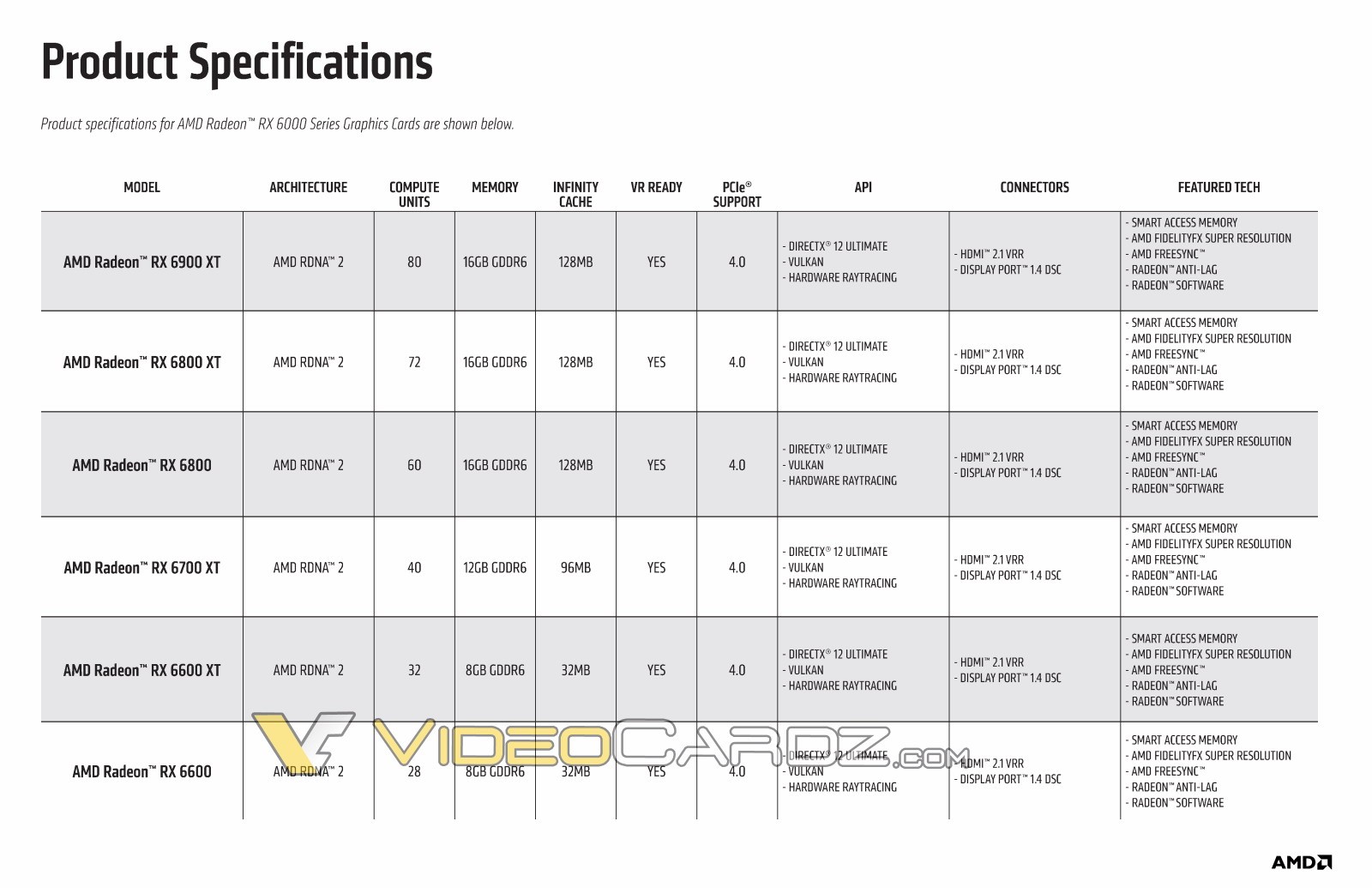 AMD RX6600非XT显卡泄露：8GB显存 接近RTX3060