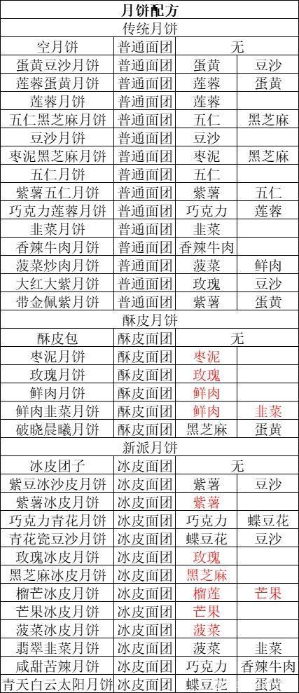 三国志幻想大陆月饼配方是什么？