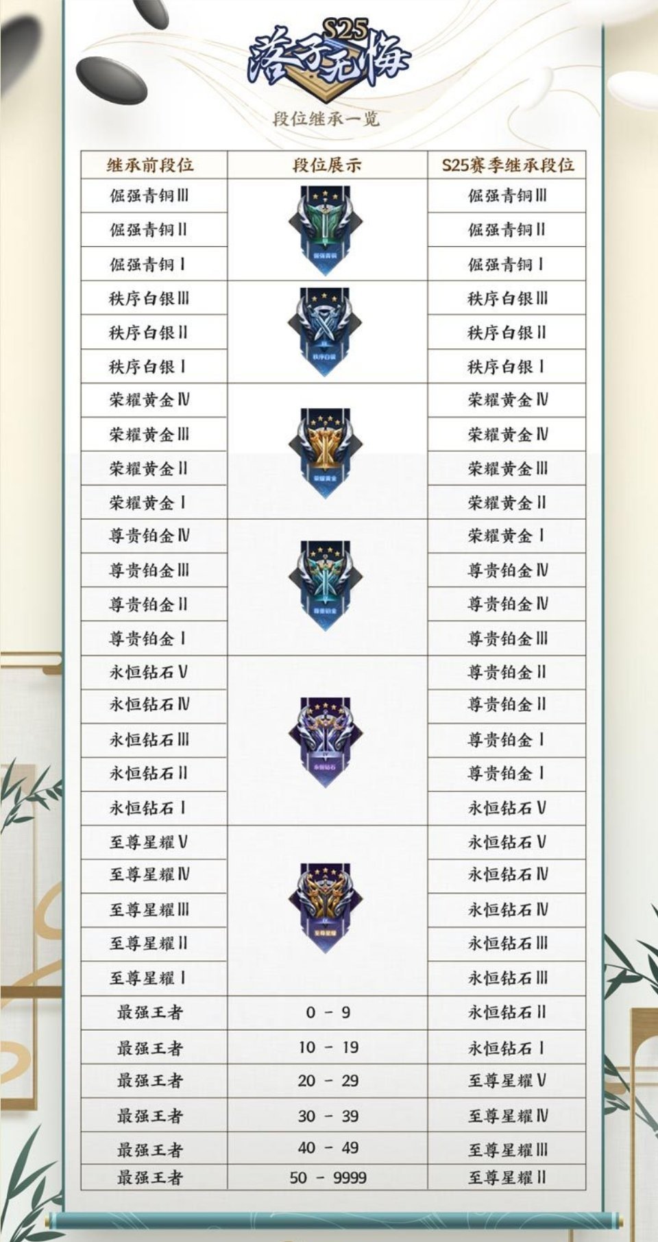 王者荣耀S25赛季段位继承表