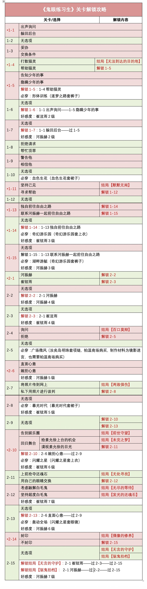 时光公主鬼眼练习生全结局通关攻略