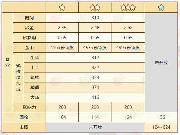 诺弗兰物语花束喇叭配方一览