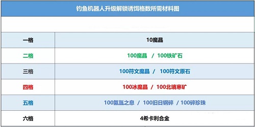 创造与魔法钓鱼机器人怎么解锁？