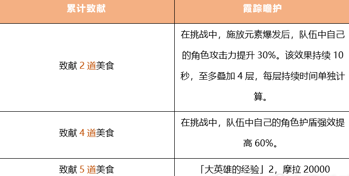 原神磐岩之路致献美食食物获得指南