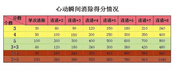 爱江山更爱美人心动瞬间怎么玩高分？